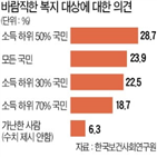 가구,국민,복지,대상,소득,건강