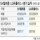 증가,통신사,실적,코로나19,대비,영업이익,매출