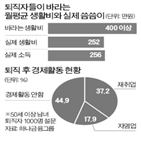 퇴직자,퇴직,조사,생활비,사람