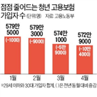 실업급여,신규,고용보험,가입자,지급액,증가