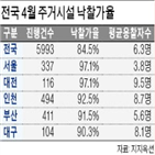 낙찰가율,낙찰,기록,응찰자,지난달,전국,주거시설,감정가