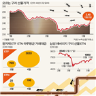 구리,원자재,레버리지,가격,상품,경기,대비