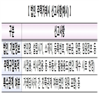 법인,제출,부동산,주택,자금조달계획서,국토부,정부,강화,거래,규제지역