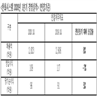 부문,개발,집중,방산,실적