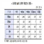 대형,설계사,계약,포인트,수수료