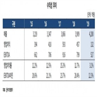 신용등급,와이지원,한국기업평가,전방산업,수요,산업,코로나19