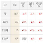 현대그린푸드,영업이익,실적,대비