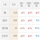 엔씨소프트,실적,대비