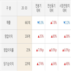 영업이익,네오위즈,대비,기록