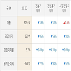 신세계인터내셔날,영업이익,대비,올해