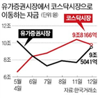 거래대금,코스닥시장,유가증권시장