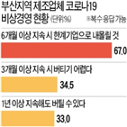 고용,축소,코로나19,조사,조정