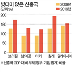 신흥국,글로벌,자금,회사채,규모,디폴트,코로나19,아르헨티나,위기,금리