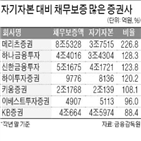 부동산,증권사,채무보증,자기자본,부동산금융,금융시장,반영,국내