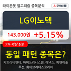 LG이노텍,기관,주가,순매매량