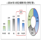 스타트업,분야,코로나19,대면,생태계