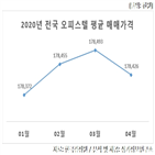 오피스텔,매매가격,감소,평균