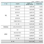 가입자,유료방송,조사,위성방송