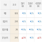 컴투스,영업이익,실적,매출액,발표