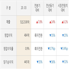 이마트,영업이익,대비,-35