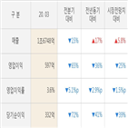 영업이익,한온시스템,대비