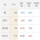 에스피지,영업이익