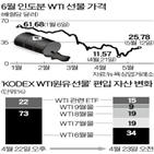 운용,원유선물,삼성운용,선물,투자,투자자,삼성자산운용,반대매매