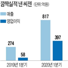 씨젠,코로나19,영업이익,키트,진단키트