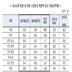 코로나19,소상공인,서울,감소,매출,매출액