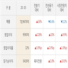 한국가스공사,영업이익,실적