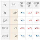 코스맥스,영업이익,실적,대비