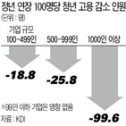 정년,고용,연장,청년,기업