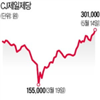 CJ제일제당,매출,영업이익,증가,국내