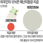 외국인,국내,거주,세금