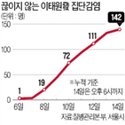 이태원,확진,클럽,코로나19,방문,감염,이하