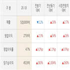 영업이익,CJ제일제당,대비