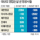 항공사,영업손실,실적,코로나19,국제선,기록,적자