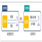 정부,리츠방식,공공임대주택,활성화,공급,공공재개발,발전,방안