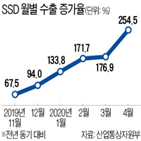 수출,수요,데이터센터,반도체,시장,코로나19,작년,증가