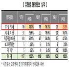 불공정거래,혐의,사건,증가,부정거래,전년