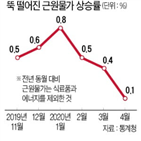 지난달,근원물가,상승률,코로나19,소비자물가,물가