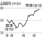 온라인,주가,코로나19,상장,제작