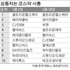 바이오,코로나19,순위,실적,시가총액,10위권