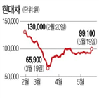 각각,코로나19,자동차,항공,기아차