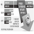 지난해,영업이익,기간,상황,하락,영향,기업,감소