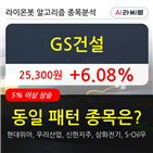 GS건설,시각,차트