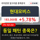 현대모비스,주가,기사