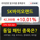 SK바이오랜드,기관,상승