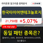한국타이어앤테크놀로지,기관,순매매량