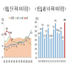 전달,주택,거래량,대비,작년